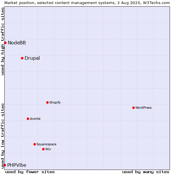 Market position of Drupal vs. NodeBB vs. PHPVibe