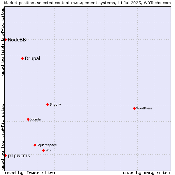 Market position of Drupal vs. phpwcms vs. NodeBB