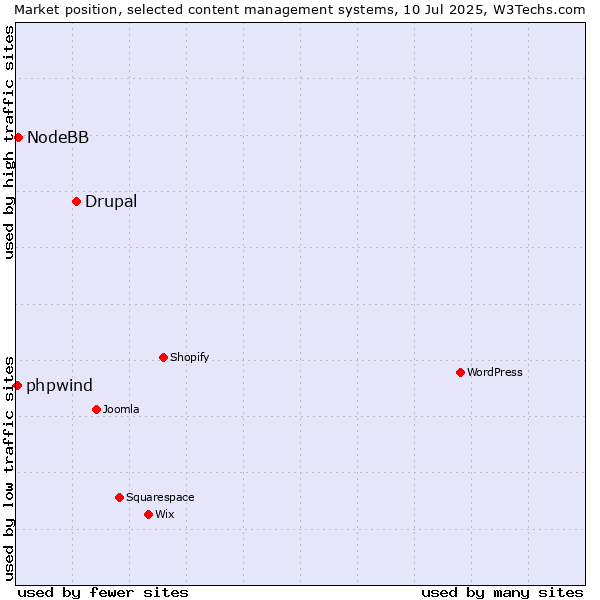 Market position of Drupal vs. NodeBB vs. phpwind