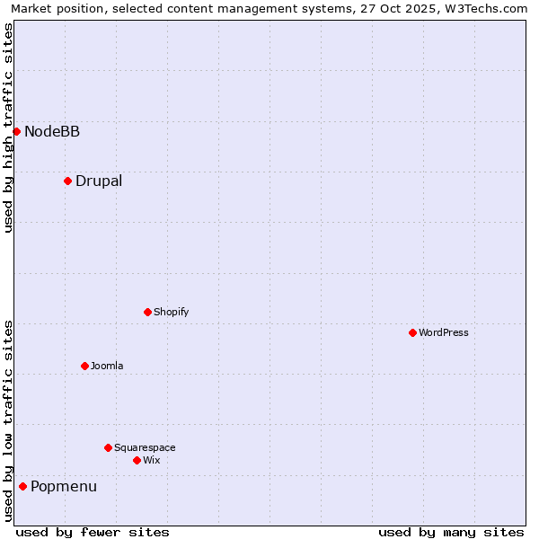 Market position of Drupal vs. Popmenu vs. NodeBB