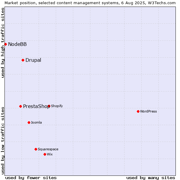 Market position of Drupal vs. PrestaShop vs. NodeBB