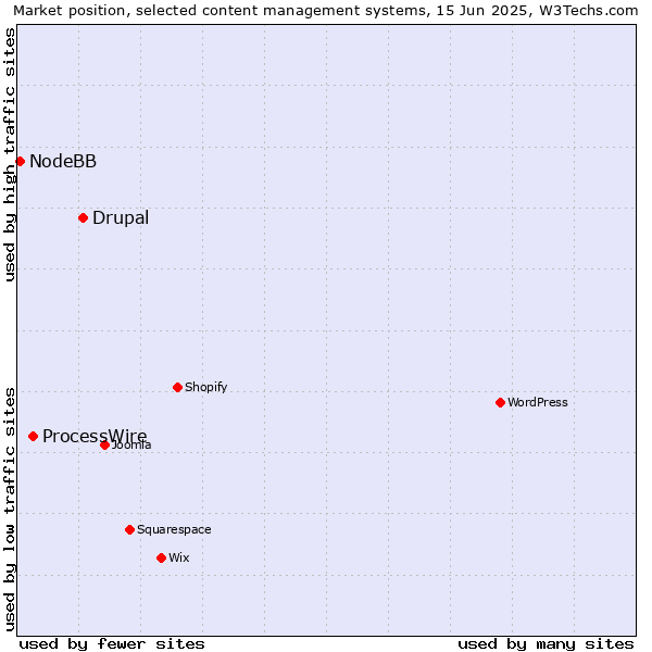 Market position of Drupal vs. ProcessWire vs. NodeBB