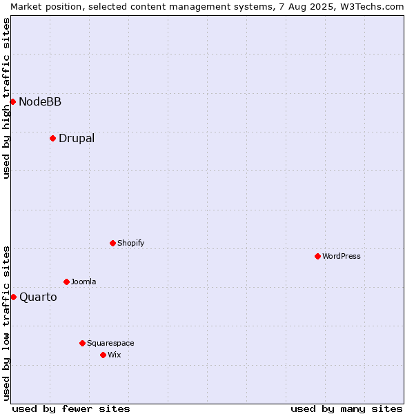 Market position of Drupal vs. Quarto vs. NodeBB