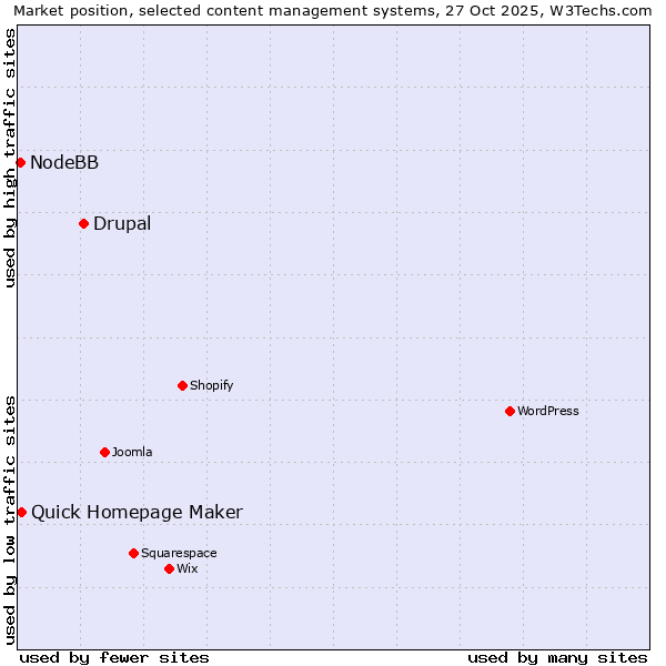 Market position of Drupal vs. Quick Homepage Maker vs. NodeBB
