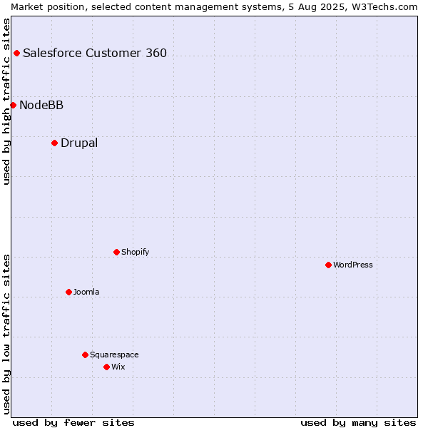 Market position of Drupal vs. Salesforce Customer 360 vs. NodeBB