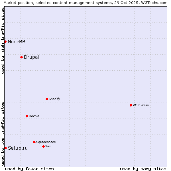 Market position of Drupal vs. Setup.ru vs. NodeBB