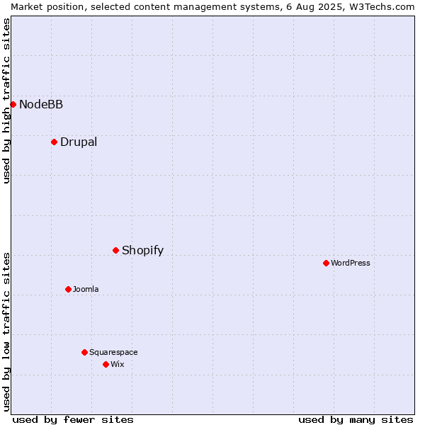 Market position of Shopify vs. Drupal vs. NodeBB