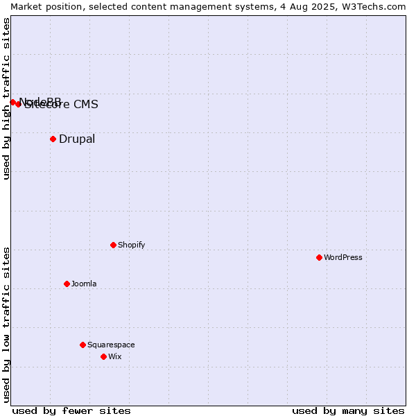 Market position of Drupal vs. Sitecore CMS vs. NodeBB