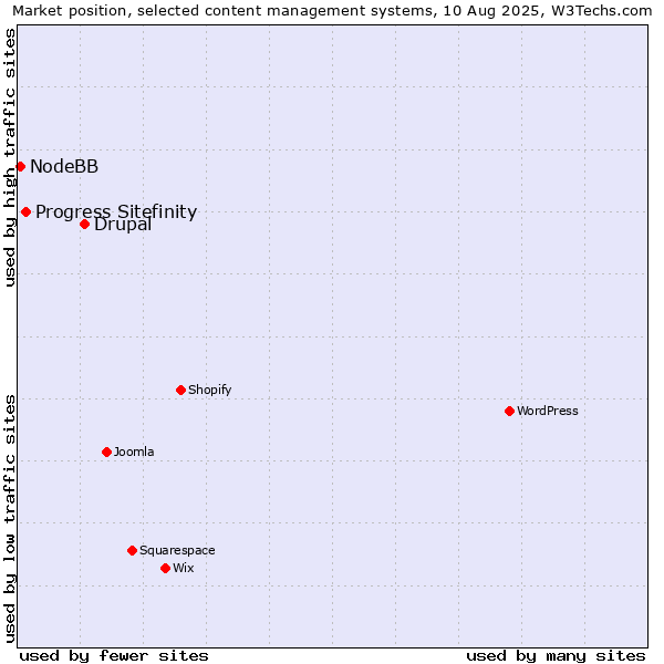 Market position of Drupal vs. Progress Sitefinity vs. NodeBB