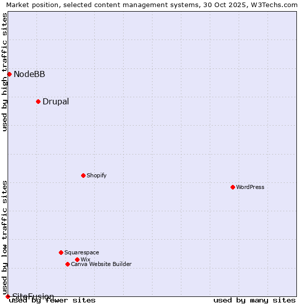 Market position of Drupal vs. NodeBB vs. SiteFusion