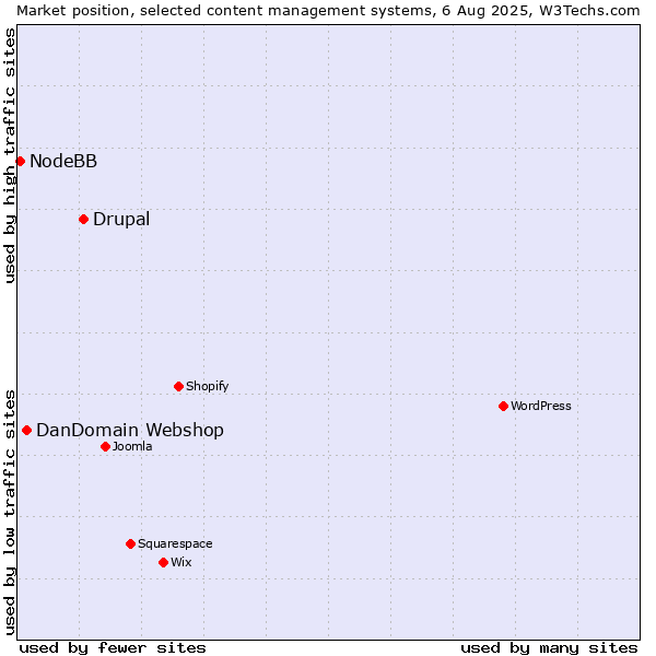 Market position of Drupal vs. DanDomain Webshop vs. NodeBB
