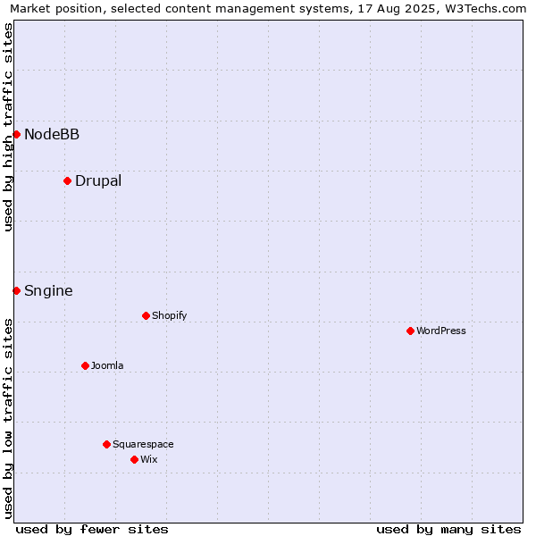 Market position of Drupal vs. Sngine vs. NodeBB