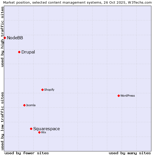 Market position of Squarespace vs. Drupal vs. NodeBB