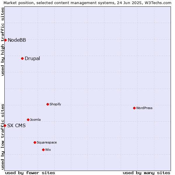 Market position of Drupal vs. NodeBB vs. SX CMS