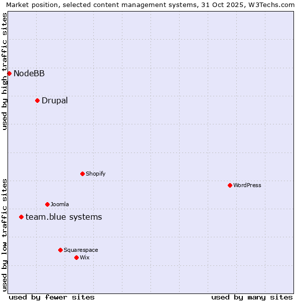 Market position of Drupal vs. team.blue systems vs. NodeBB