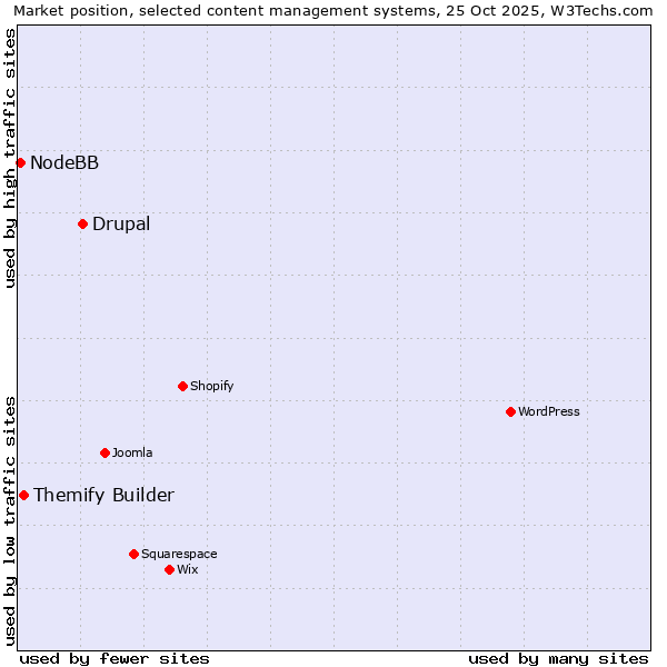 Market position of Drupal vs. Themify Builder vs. NodeBB