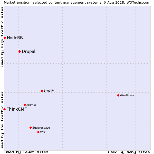 Market position of Drupal vs. NodeBB vs. ThinkCMF