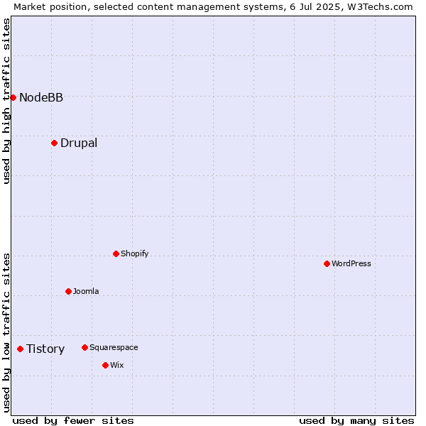 Market position of Drupal vs. Tistory vs. NodeBB