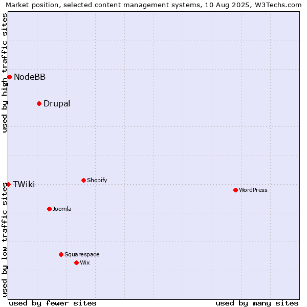 Market position of Drupal vs. NodeBB vs. TWiki