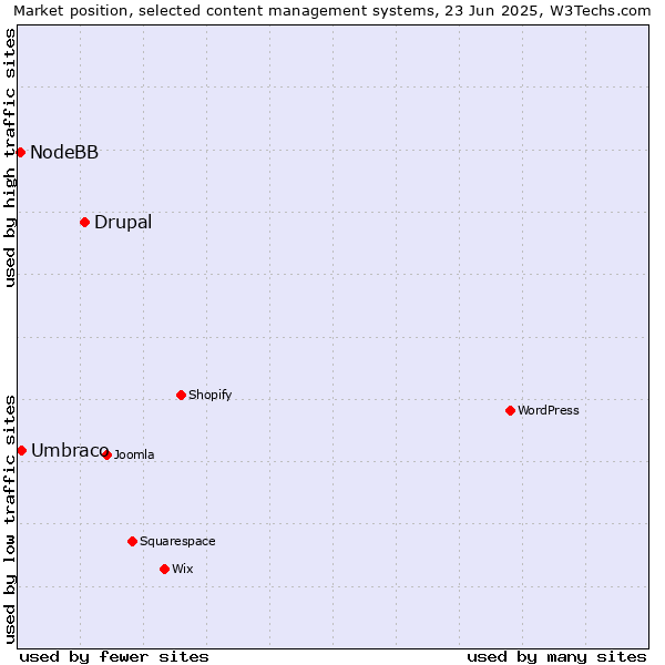 Market position of Drupal vs. Umbraco vs. NodeBB