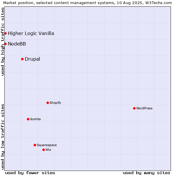 Market position of Drupal vs. Higher Logic Vanilla vs. NodeBB
