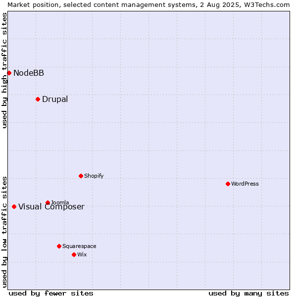 Market position of Drupal vs. Visual Composer vs. NodeBB