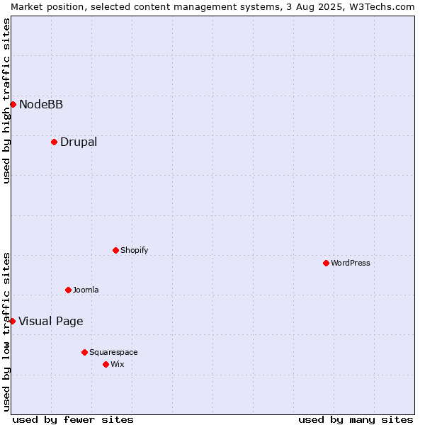 Market position of Drupal vs. NodeBB vs. Visual Page