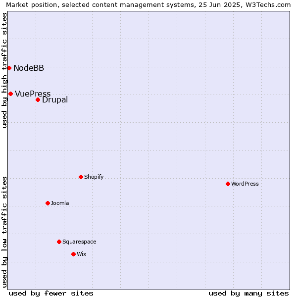 Market position of Drupal vs. VuePress vs. NodeBB