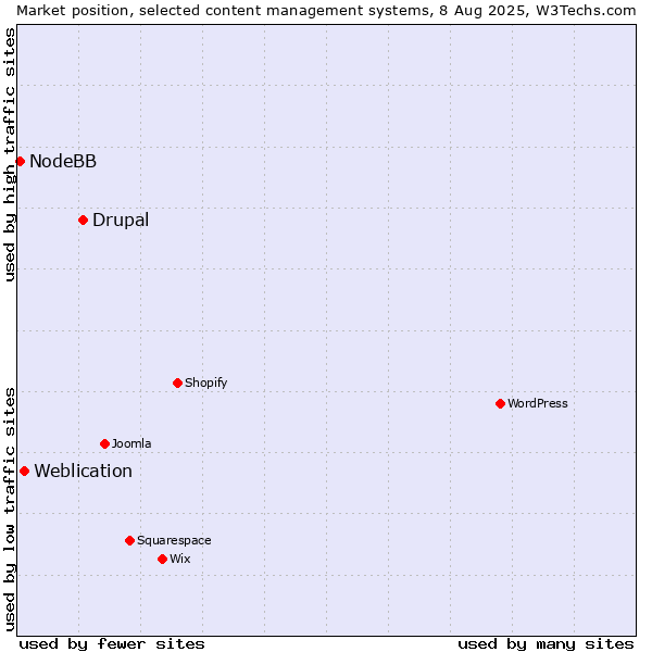 Market position of Drupal vs. Weblication vs. NodeBB