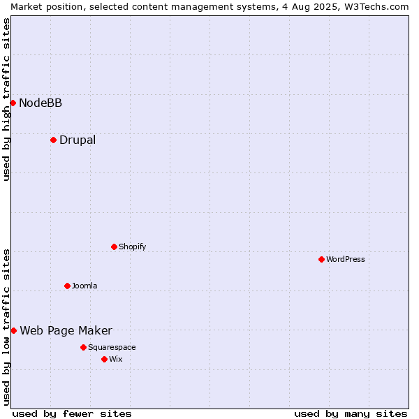 Market position of Drupal vs. Web Page Maker vs. NodeBB