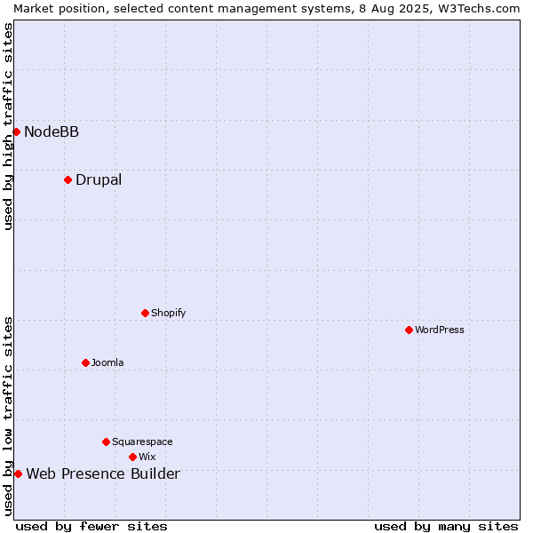 Market position of Drupal vs. Web Presence Builder vs. NodeBB