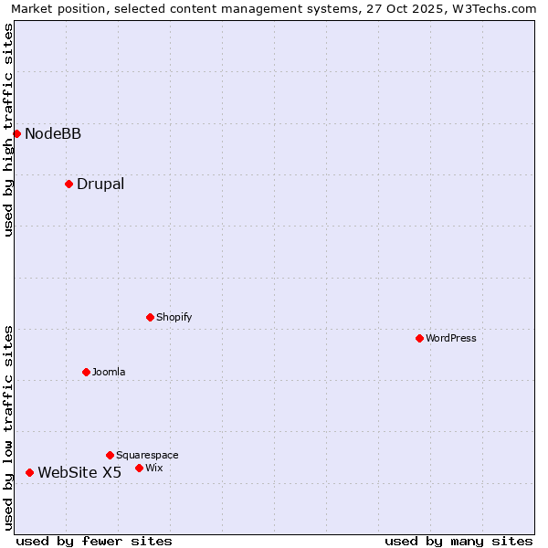 Market position of Drupal vs. WebSite X5 vs. NodeBB