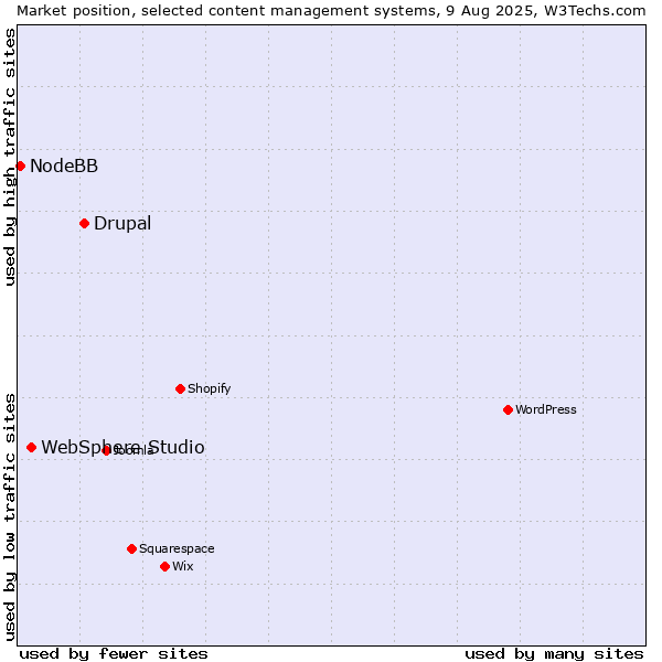 Market position of Drupal vs. WebSphere Studio vs. NodeBB