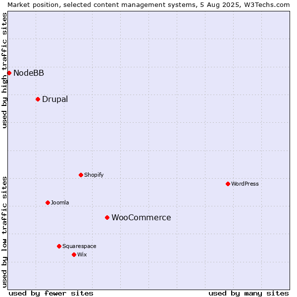 Market position of WooCommerce vs. Drupal vs. NodeBB