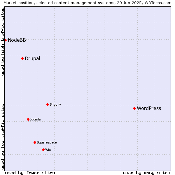 Market position of WordPress vs. Drupal vs. NodeBB