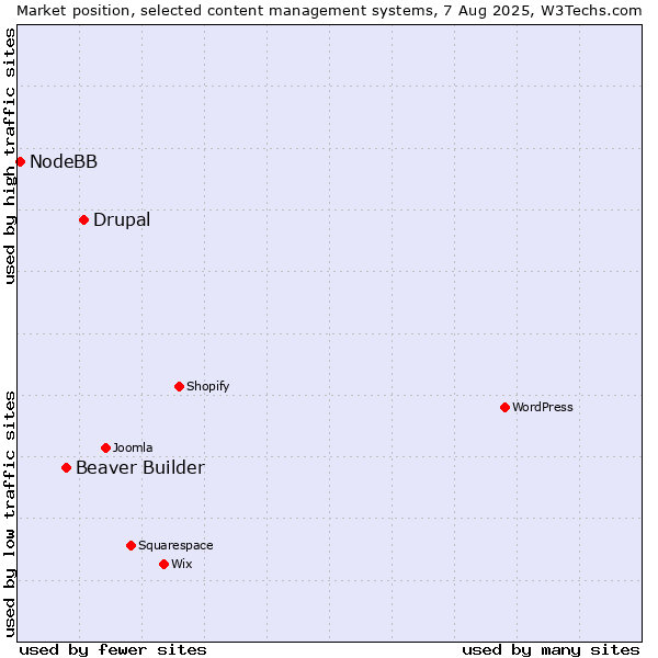 Market position of Drupal vs. Beaver Builder vs. NodeBB