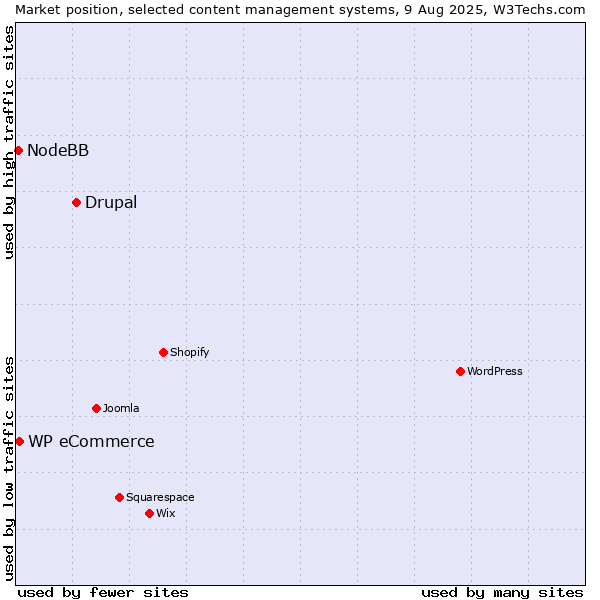 Market position of Drupal vs. WP eCommerce vs. NodeBB