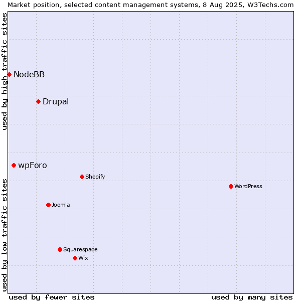 Market position of Drupal vs. wpForo vs. NodeBB