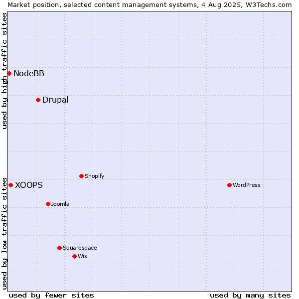 Market position of Drupal vs. XOOPS vs. NodeBB