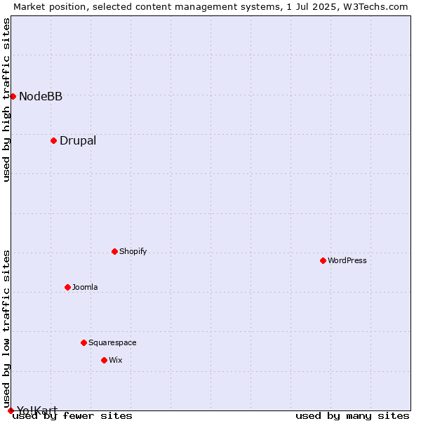 Market position of Drupal vs. NodeBB vs. Yo!Kart
