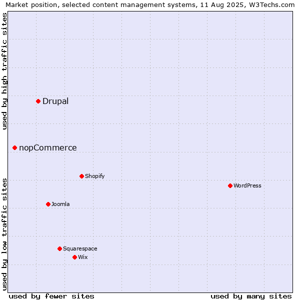Market position of Drupal vs. nopCommerce