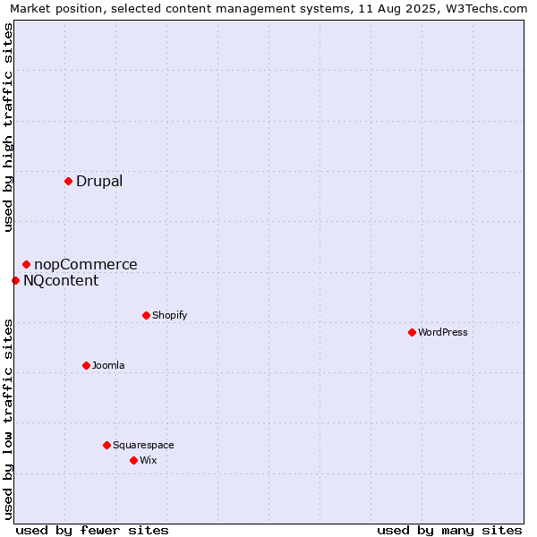 Market position of Drupal vs. nopCommerce vs. NQcontent
