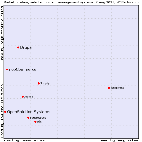 Market position of Drupal vs. nopCommerce vs. OpenSolution Systems