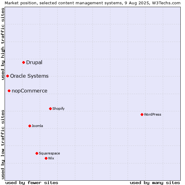 Market position of Drupal vs. nopCommerce vs. Oracle Systems