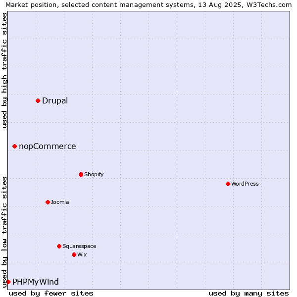 Market position of Drupal vs. nopCommerce vs. PHPMyWind