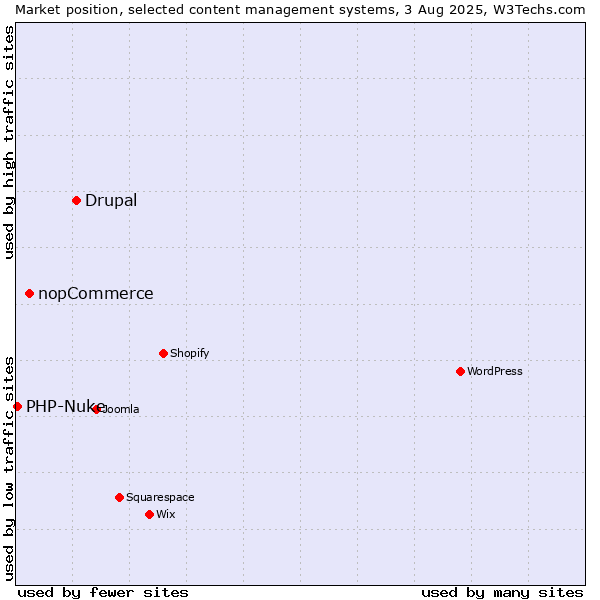Market position of Drupal vs. nopCommerce vs. PHP-Nuke