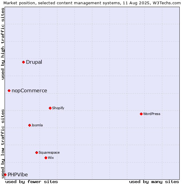 Market position of Drupal vs. nopCommerce vs. PHPVibe