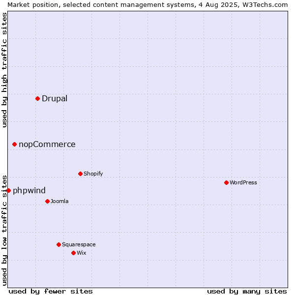 Market position of Drupal vs. nopCommerce vs. phpwind