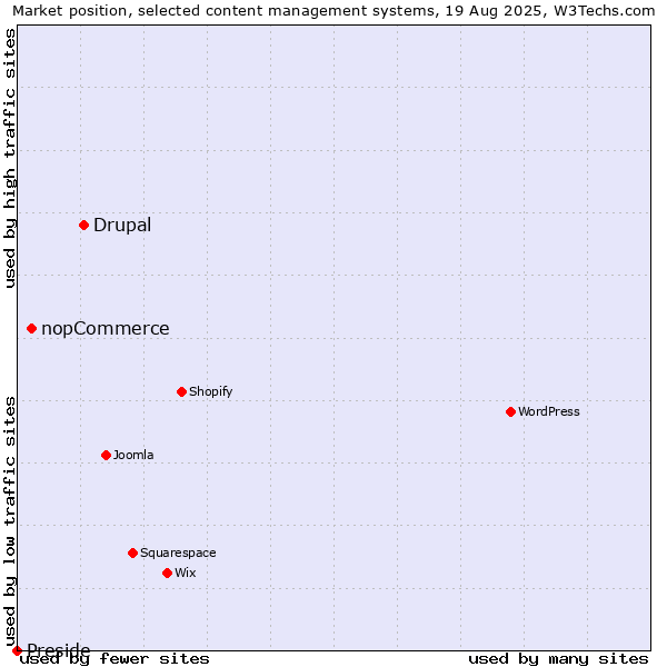 Market position of Drupal vs. nopCommerce vs. Preside