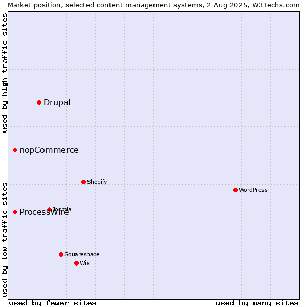 Market position of Drupal vs. ProcessWire vs. nopCommerce